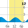 North Fork, 2 miles above entrance tide chart for Sunday, March 12, 2023