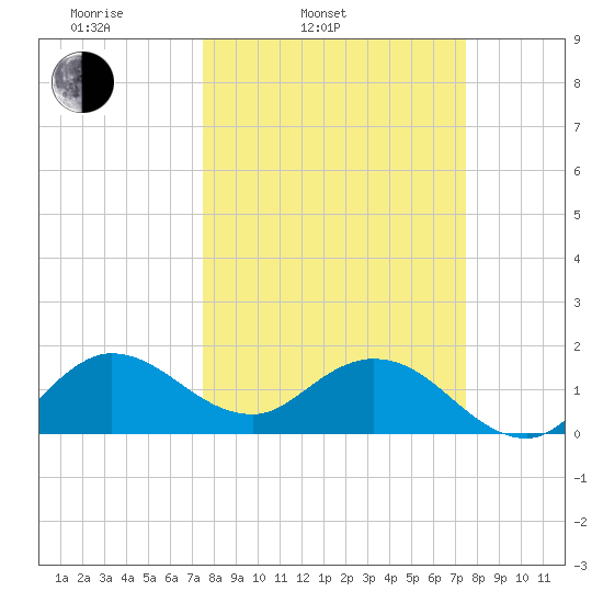 North Fork, 2 miles above entrance tide chart for Tuesday, March 14, 2023