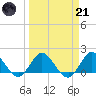 North Fork, 2 miles above entrance tide chart for Tuesday, March 21, 2023