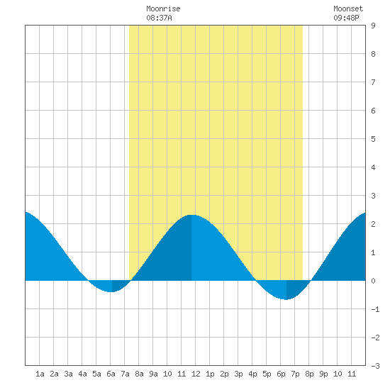 North Fork, 2 miles above entrance tide chart for Thursday, March 23, 2023