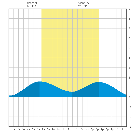 North Fork, 2 miles above entrance tide chart for Thursday, March 2, 2023