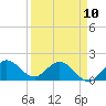 North Fork, 2 miles above entrance tide chart for Monday, April 10, 2023