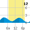 North Fork, 2 miles above entrance tide chart for Wednesday, April 12, 2023