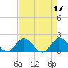 North Fork, 2 miles above entrance tide chart for Monday, April 17, 2023