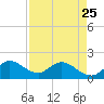 North Fork, 2 miles above entrance tide chart for Tuesday, April 25, 2023