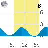 North Fork, 2 miles above entrance tide chart for Thursday, April 6, 2023
