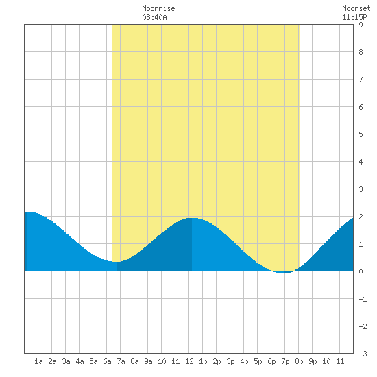 North Fork, 2 miles above entrance tide chart for Monday, May 22, 2023