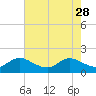 North Fork, 2 miles above entrance tide chart for Sunday, May 28, 2023
