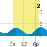 North Fork, 2 miles above entrance tide chart for Tuesday, May 2, 2023