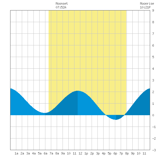 North Fork, 2 miles above entrance tide chart for Sunday, May 7, 2023