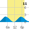 North Fork, 2 miles above entrance tide chart for Sunday, June 11, 2023