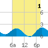 North Fork, 2 miles above entrance tide chart for Thursday, June 1, 2023