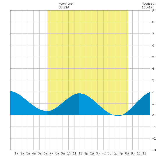 North Fork, 2 miles above entrance tide chart for Tuesday, June 20, 2023