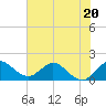 North Fork, 2 miles above entrance tide chart for Tuesday, June 20, 2023