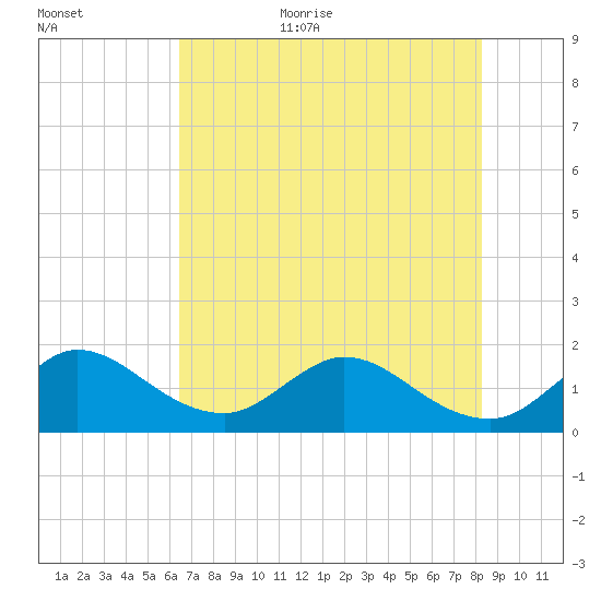 North Fork, 2 miles above entrance tide chart for Friday, June 23, 2023