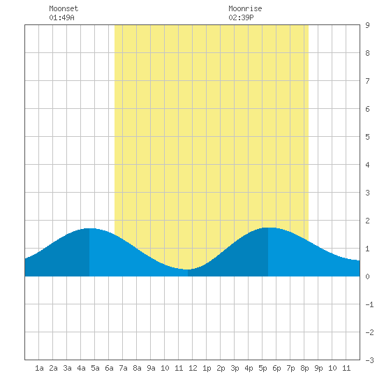 North Fork, 2 miles above entrance tide chart for Tuesday, June 27, 2023