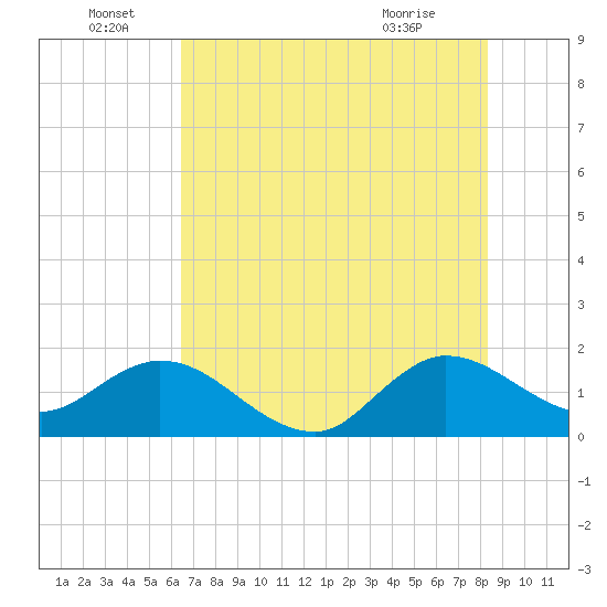 North Fork, 2 miles above entrance tide chart for Wednesday, June 28, 2023