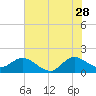 North Fork, 2 miles above entrance tide chart for Wednesday, June 28, 2023