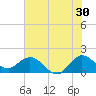 North Fork, 2 miles above entrance tide chart for Friday, June 30, 2023