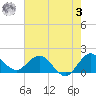 North Fork, 2 miles above entrance tide chart for Saturday, June 3, 2023