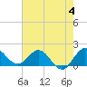 North Fork, 2 miles above entrance tide chart for Sunday, June 4, 2023