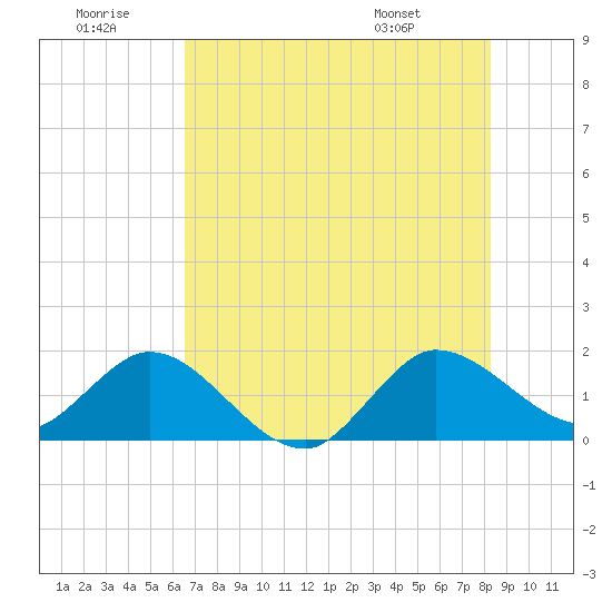 North Fork, 2 miles above entrance tide chart for Tuesday, July 11, 2023