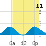 North Fork, 2 miles above entrance tide chart for Tuesday, July 11, 2023
