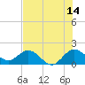 North Fork, 2 miles above entrance tide chart for Friday, July 14, 2023