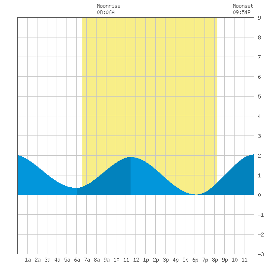 North Fork, 2 miles above entrance tide chart for Wednesday, July 19, 2023