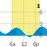 North Fork, 2 miles above entrance tide chart for Saturday, July 1, 2023