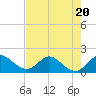 North Fork, 2 miles above entrance tide chart for Thursday, July 20, 2023