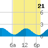 North Fork, 2 miles above entrance tide chart for Friday, July 21, 2023