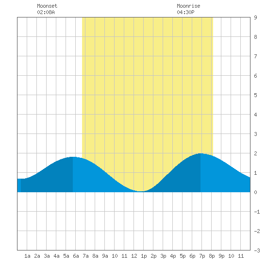 North Fork, 2 miles above entrance tide chart for Friday, July 28, 2023