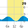 North Fork, 2 miles above entrance tide chart for Saturday, July 29, 2023