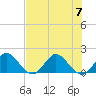 North Fork, 2 miles above entrance tide chart for Friday, July 7, 2023