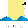 North Fork, 2 miles above entrance tide chart for Thursday, August 10, 2023