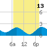 North Fork, 2 miles above entrance tide chart for Sunday, August 13, 2023