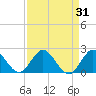 North Fork, 2 miles above entrance tide chart for Thursday, August 31, 2023