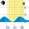 North Fork, 2 miles above entrance tide chart for Tuesday, August 8, 2023