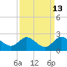 North Fork, 2 miles above entrance tide chart for Wednesday, September 13, 2023
