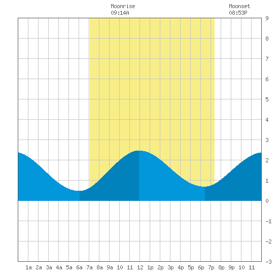 North Fork, 2 miles above entrance tide chart for Sunday, September 17, 2023