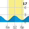 North Fork, 2 miles above entrance tide chart for Sunday, September 17, 2023