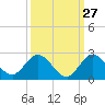 North Fork, 2 miles above entrance tide chart for Wednesday, September 27, 2023
