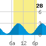 North Fork, 2 miles above entrance tide chart for Thursday, September 28, 2023