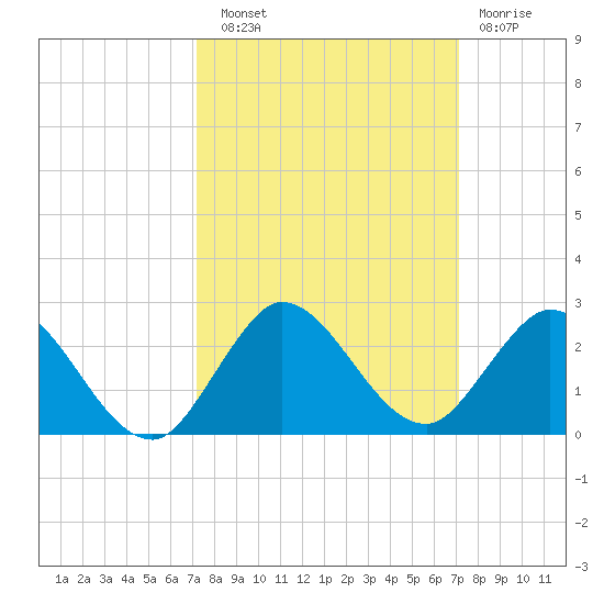North Fork, 2 miles above entrance tide chart for Saturday, September 30, 2023
