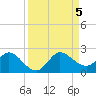 North Fork, 2 miles above entrance tide chart for Tuesday, September 5, 2023