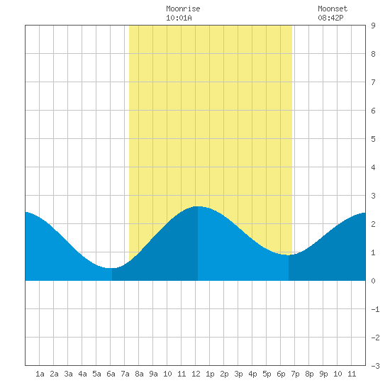 North Fork, 2 miles above entrance tide chart for Tuesday, October 17, 2023