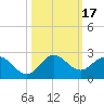 North Fork, 2 miles above entrance tide chart for Tuesday, October 17, 2023