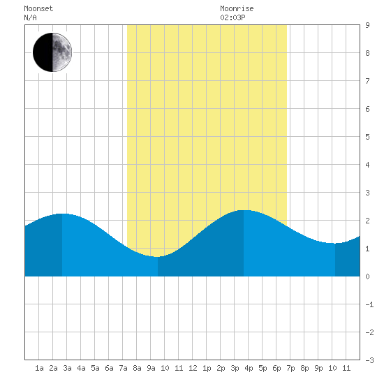 North Fork, 2 miles above entrance tide chart for Saturday, October 21, 2023