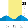 North Fork, 2 miles above entrance tide chart for Monday, October 23, 2023